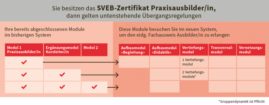 Übergangsregelung für Inhaber/innen SVEB-Zertifikat Praxisausbilder/in.